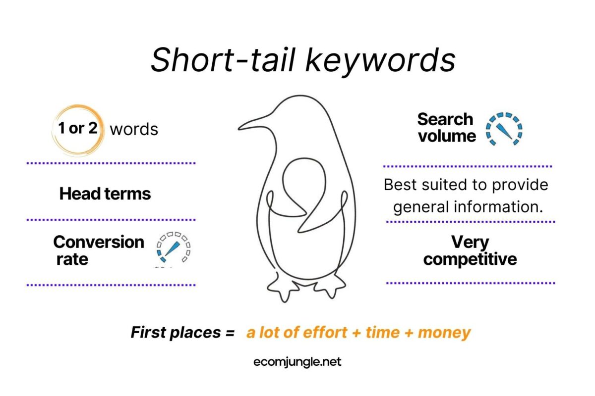 Short-tail keywords have some advantages and disadvantages.