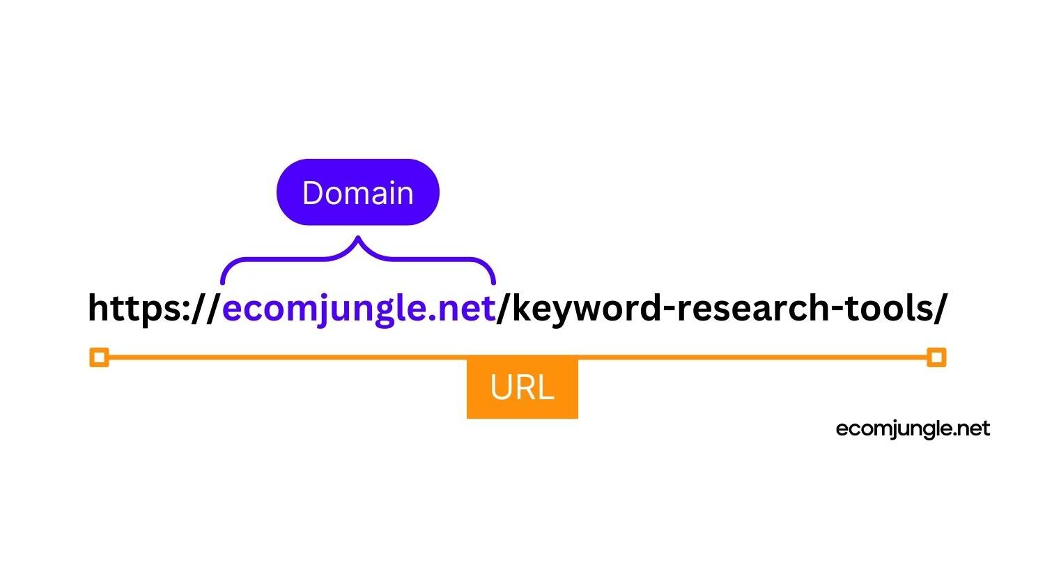 URL structure should be created friendly for SEO and buyers who want to find your online store.