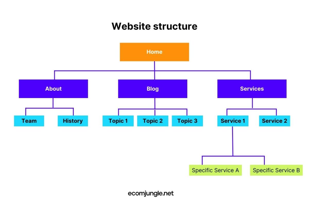 Make sure that your client can find the way to your products, content and other ecommerce website categories, Use this example of website structure to succeed.