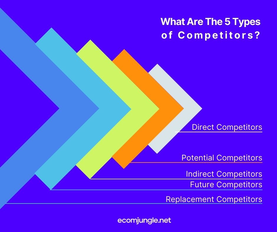 Five types of competitors - direct, potential, indirect, future and replacement.