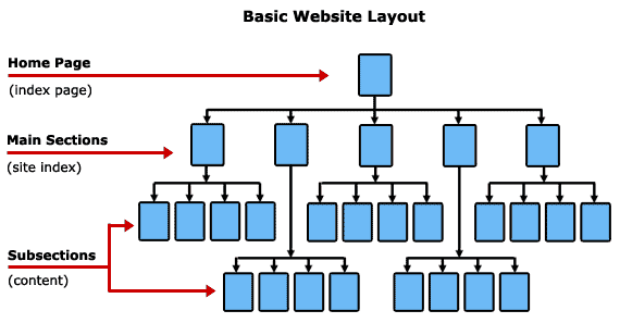 The Hierarchical or Tree model is the most commonly used website structure and is also the most SEO-friendly.