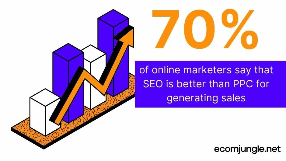 According to Databox, 70% of online marketers say that SEO is better than PPC for generating sales.