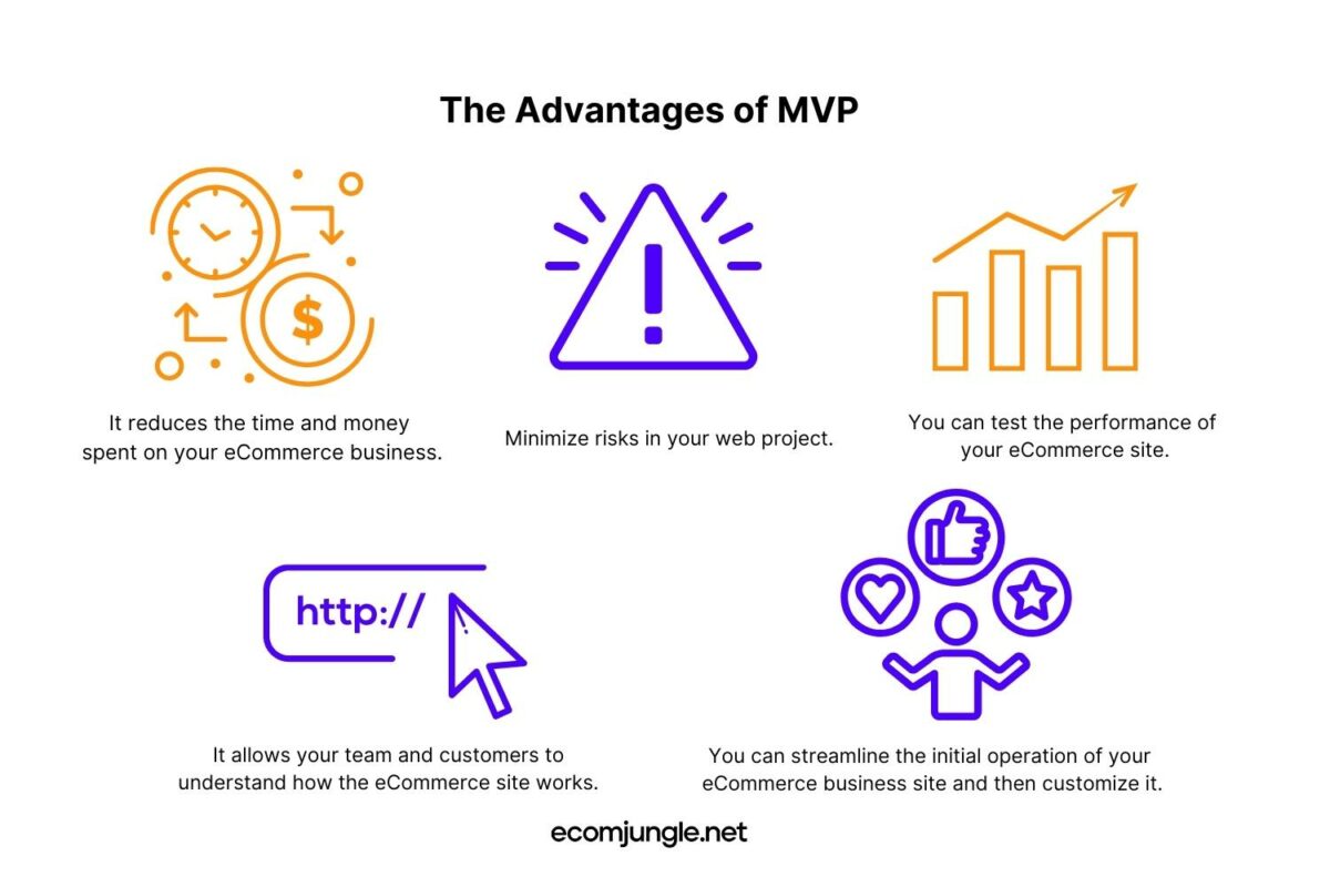 Minimum Viable Products or MVP have many advantages for example it saves your money and time when building ecommerce website.