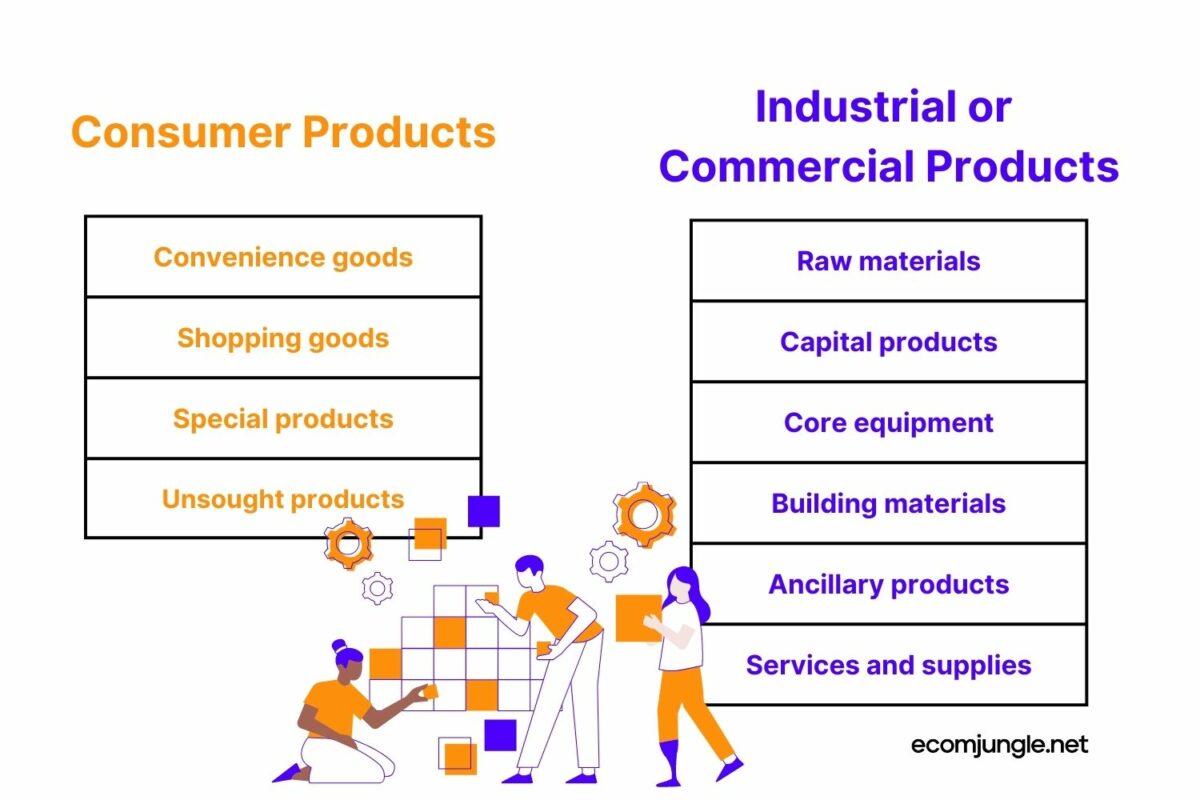 Consumer products are divided in different categories.