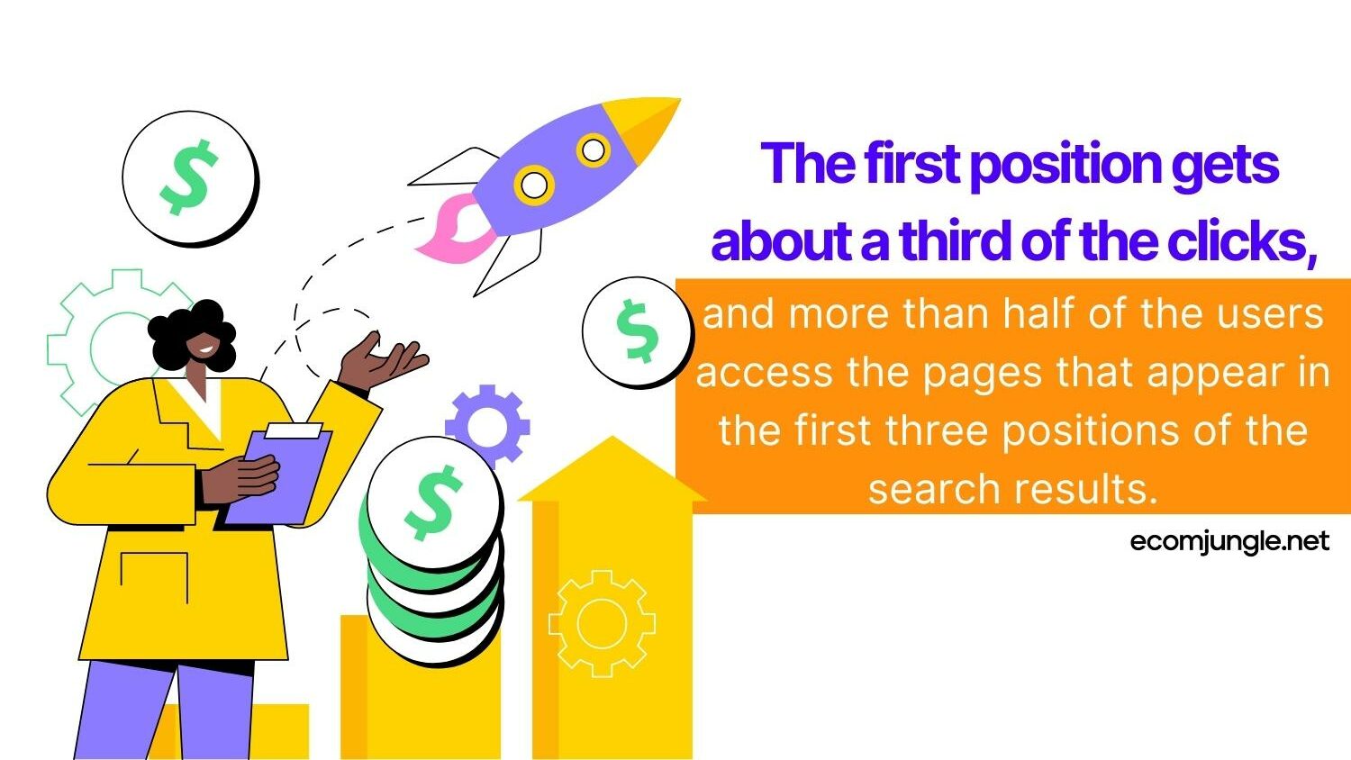 Most of the clicks gets first search results in google
