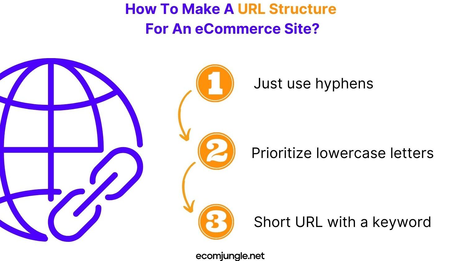 Follow three simple steps to create url structure for website, for example, create short rul with keywords of your business and product.