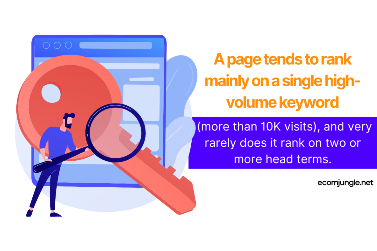 Search engine volume for short-tail and long-tail keywords are different.