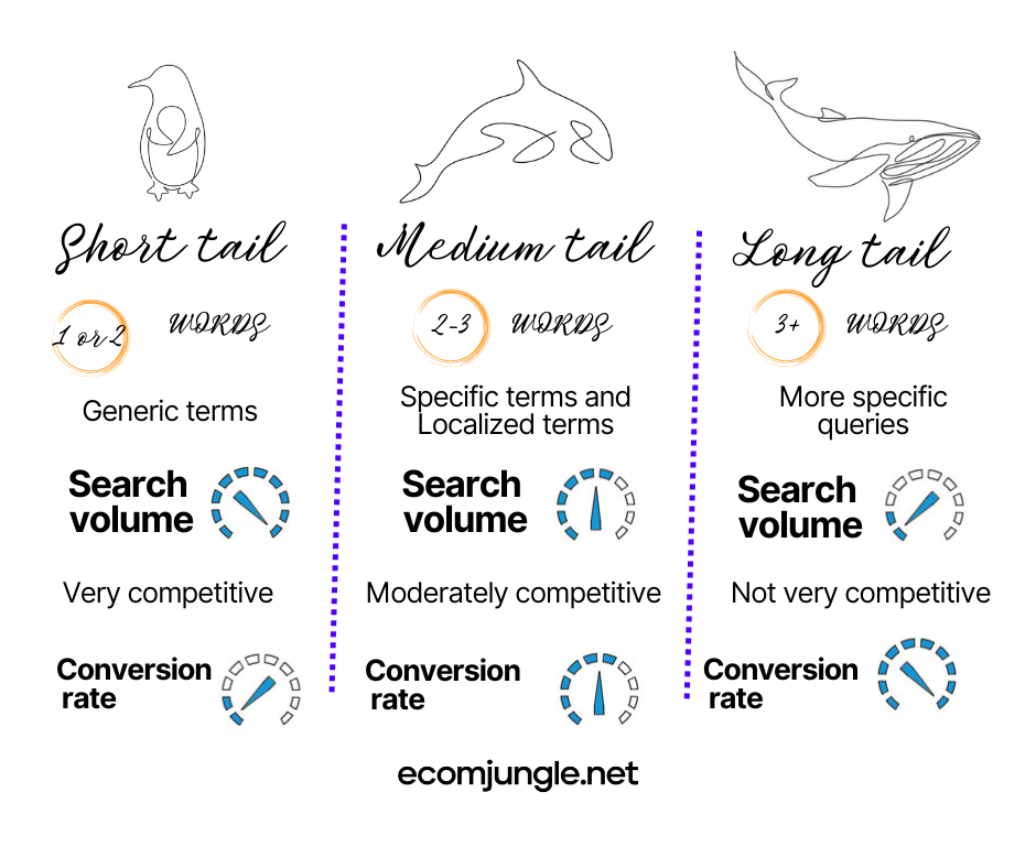 Place short and long-tail keywords for search engine algorithms