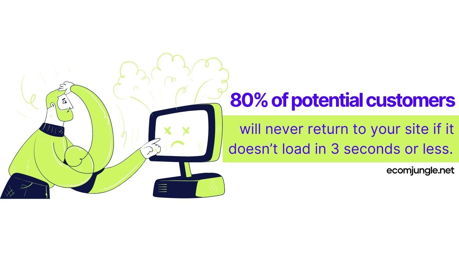 If your ecommerce website loading time is longer than 3 seconds than you may lose potential clients.