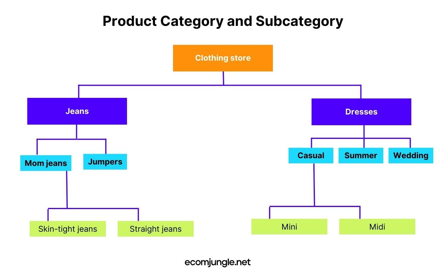 If you know and plan how many categories and subcategories you have on your ecommerce website than you can save time and money.