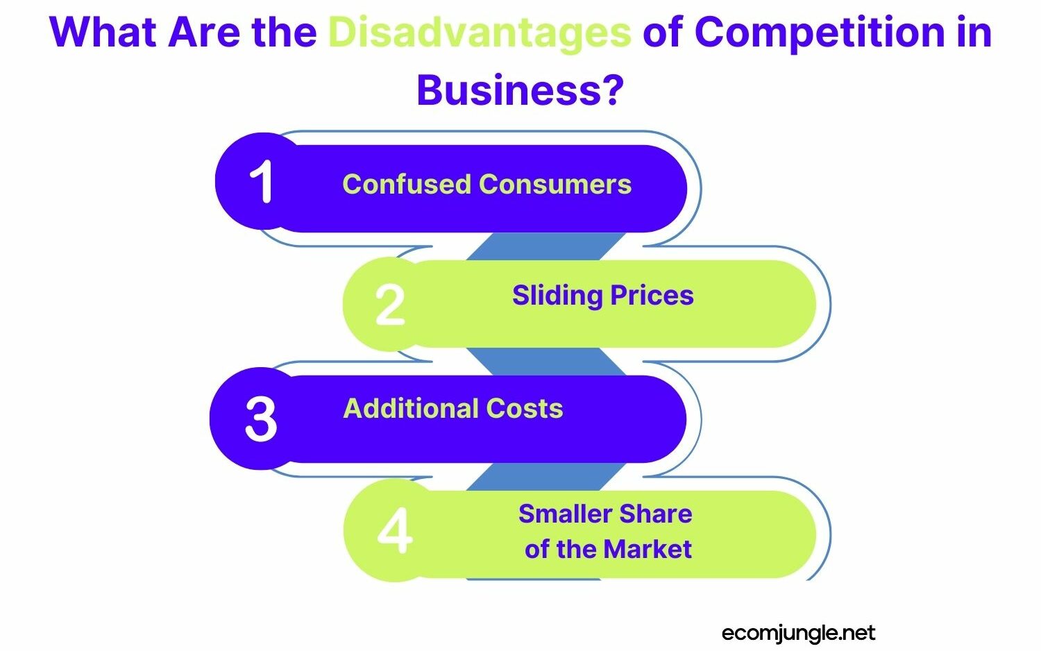 Competition can bring many benefits to businesses, but it can also bring some disadvantages. 