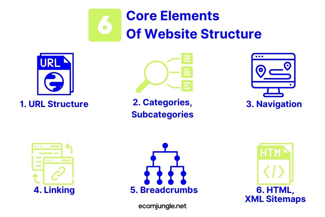 core elements of website structure are categories and subcategories, navigation, URL structure, HTML, XML sitemaps, linkings and  breadcrumbs. 