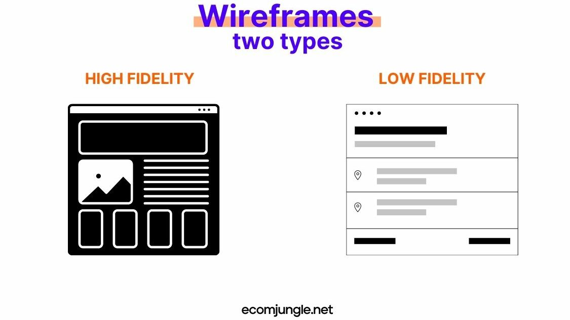 There are two types of wireframes. High fidelity wireframes are more detailed and closer to the final design. low fidelity wireframes are basic, grayscale representations with simplified UI components.