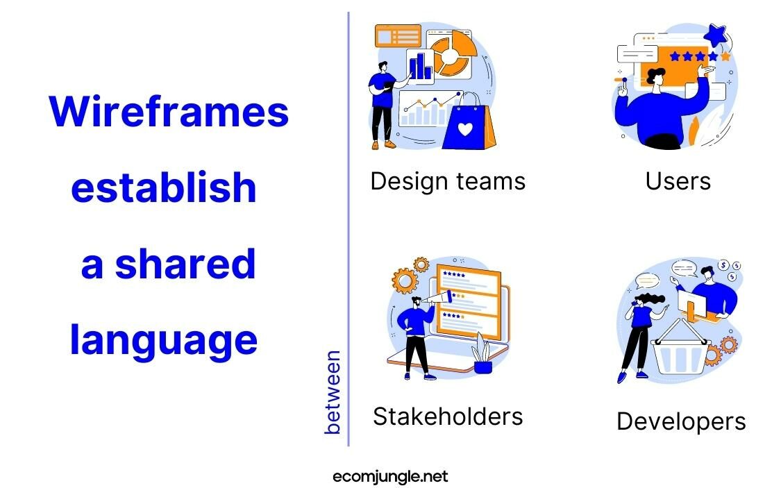 Wireframes can help to establish communication between different teams - designer, users, stakeholders and developers