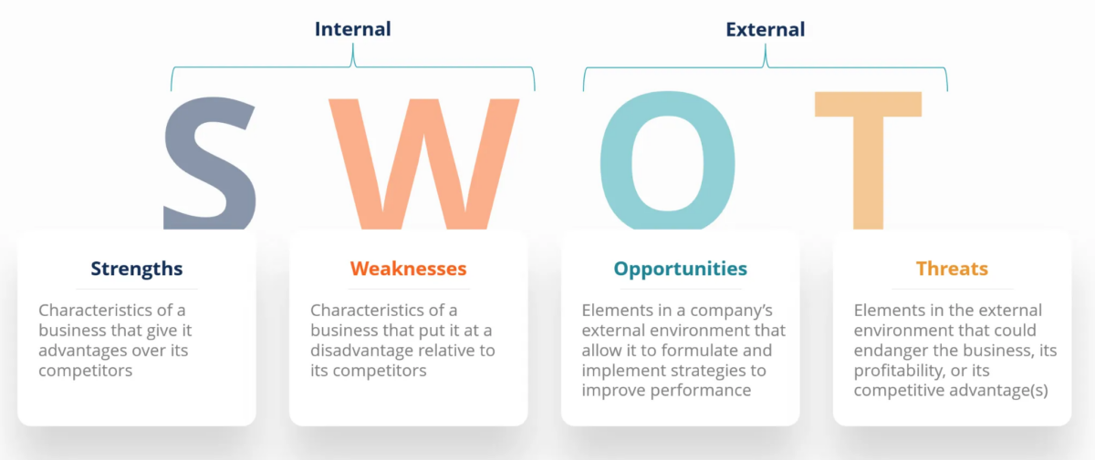 SWOT (Strengths, Weaknesses, Opportunities, and Threats)